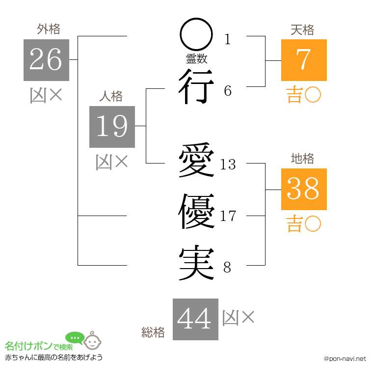 行 愛優実さんの姓名判断結果