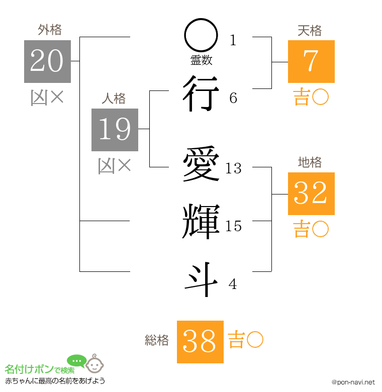 行 愛輝斗さんの姓名判断結果