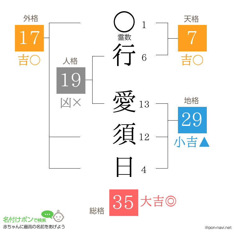 行 愛須日さんの姓名判断結果