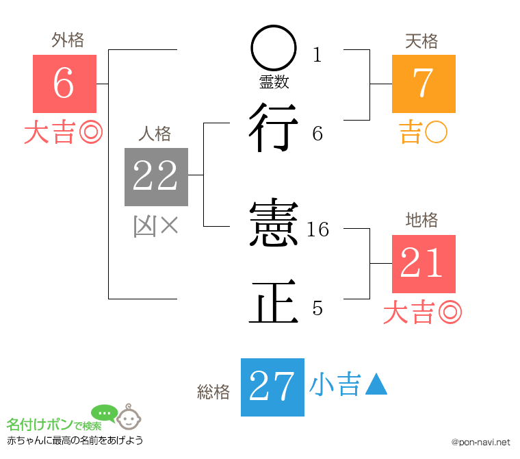 行 憲正さんの姓名判断結果