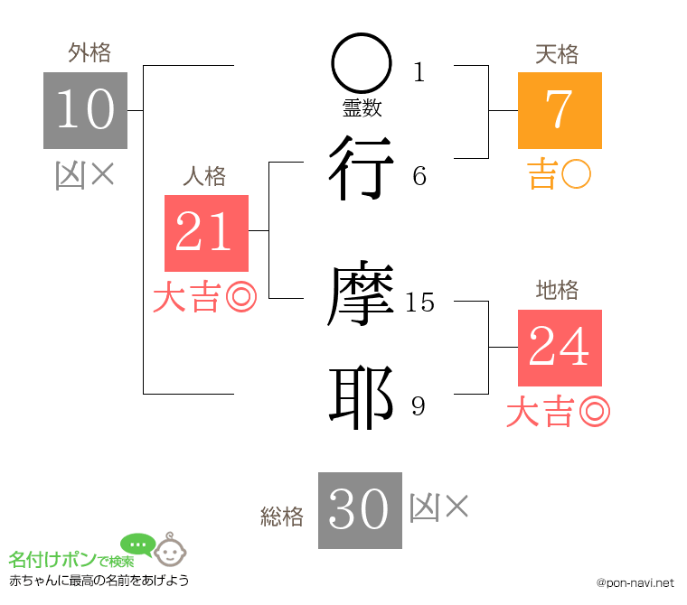 行 摩耶さんの姓名判断結果