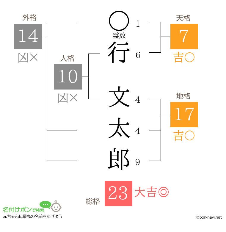 行 文太郎さんの姓名判断結果