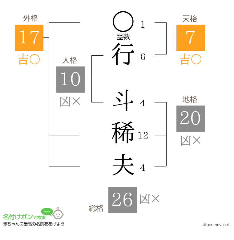 行 斗稀夫さんの姓名判断結果