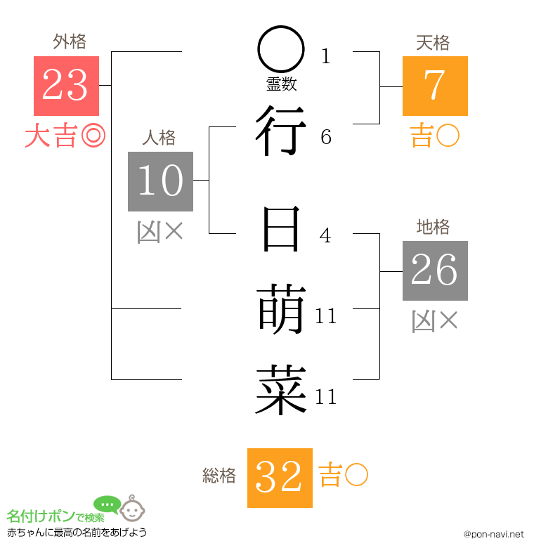 行 日萌菜さんの姓名判断結果
