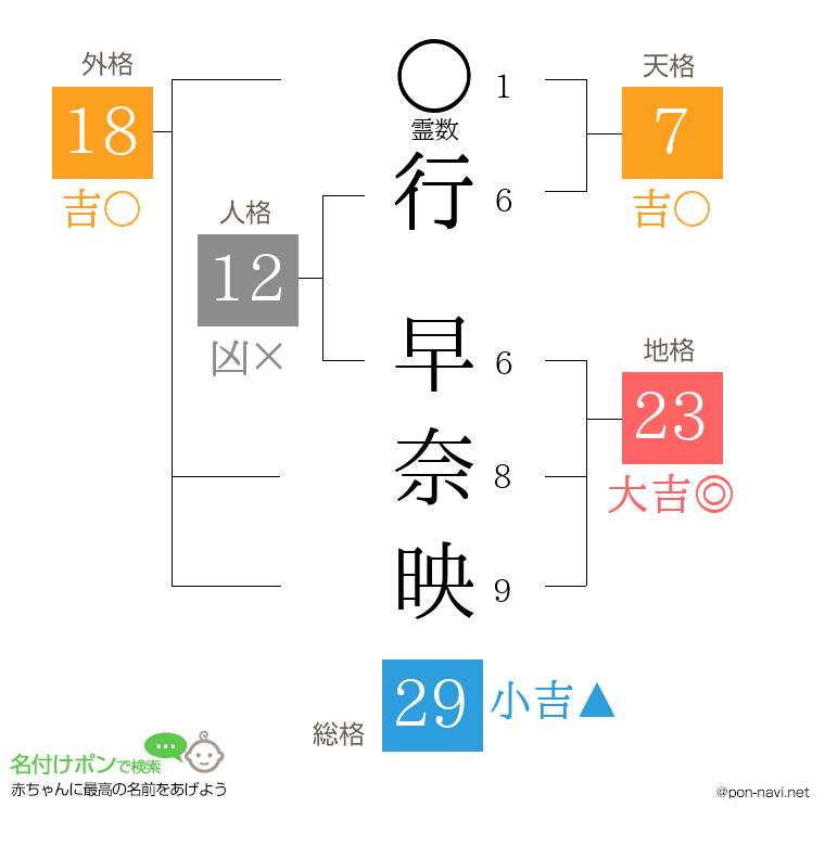 行 早奈映さんの姓名判断結果
