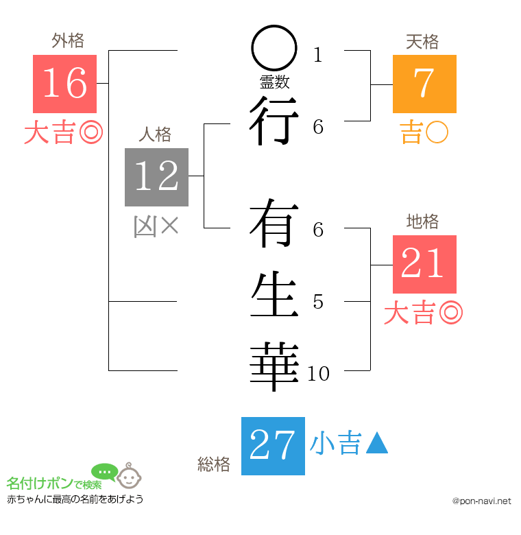 行 有生華さんの姓名判断結果