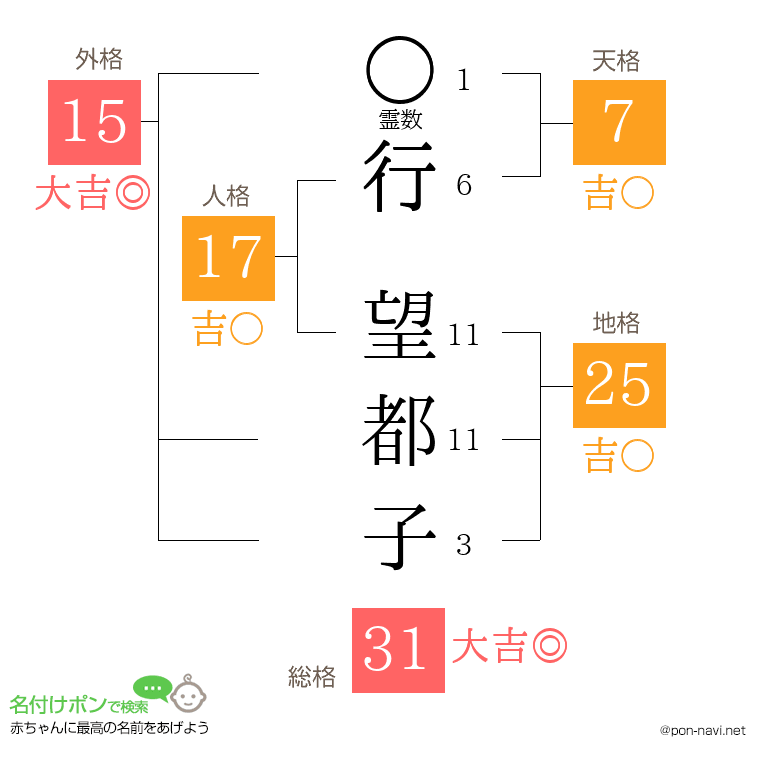 行 望都子さんの姓名判断結果