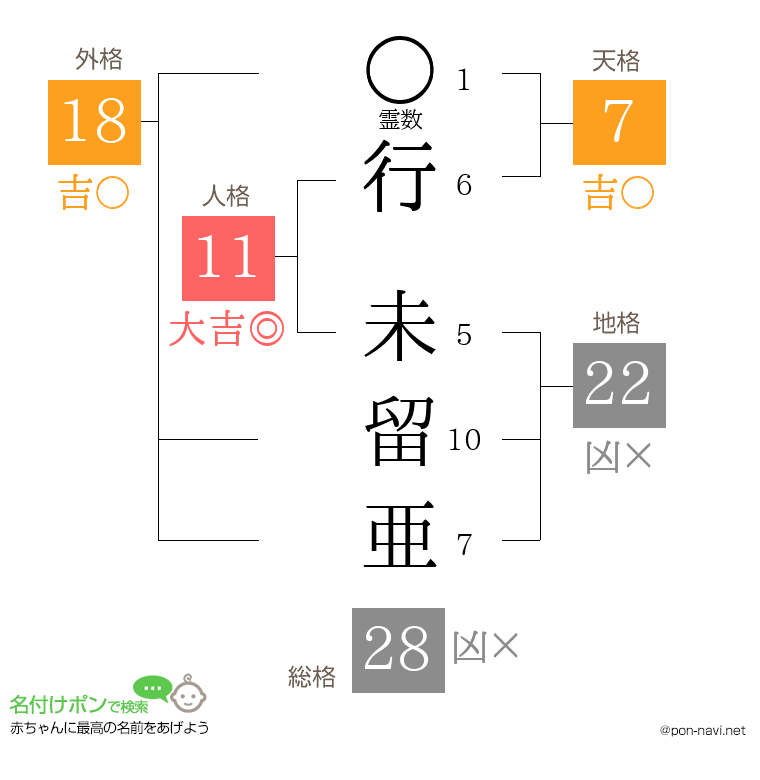 行 未留亜さんの姓名判断結果