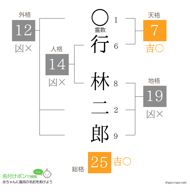 行 林二郎さんの姓名判断結果