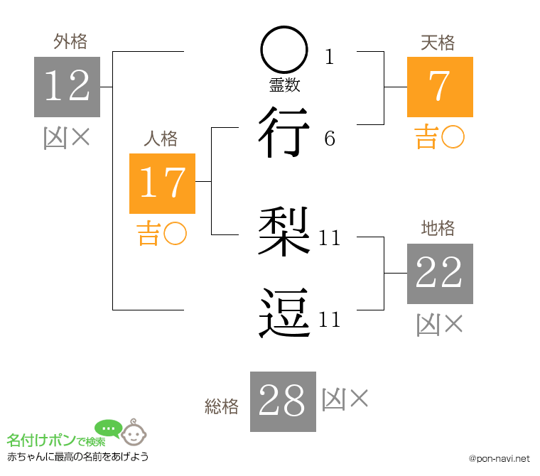 行 梨逗さんの姓名判断結果