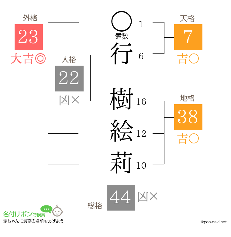 行 樹絵莉さんの姓名判断結果