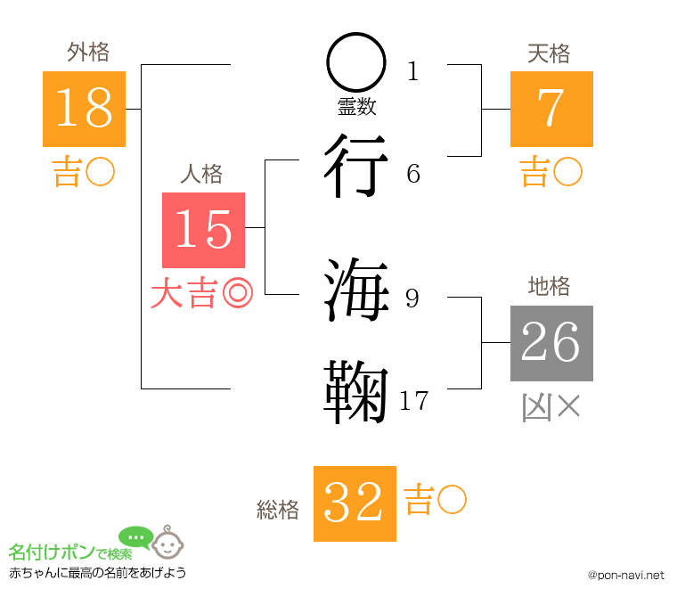 行 海鞠さんの姓名判断結果