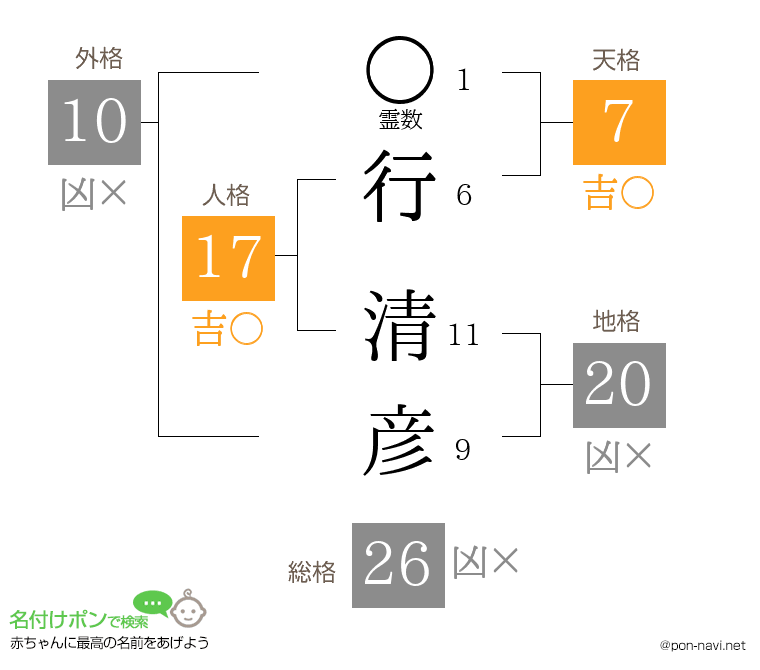 行 清彦さんの姓名判断結果