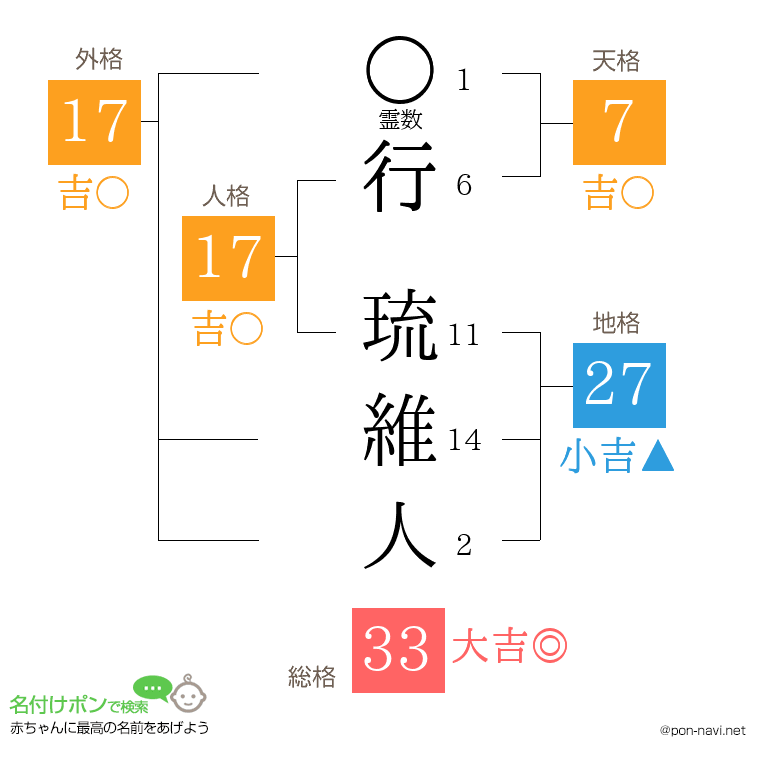 行 琉維人さんの姓名判断結果