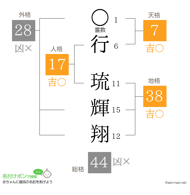 行 琉輝翔さんの姓名判断結果