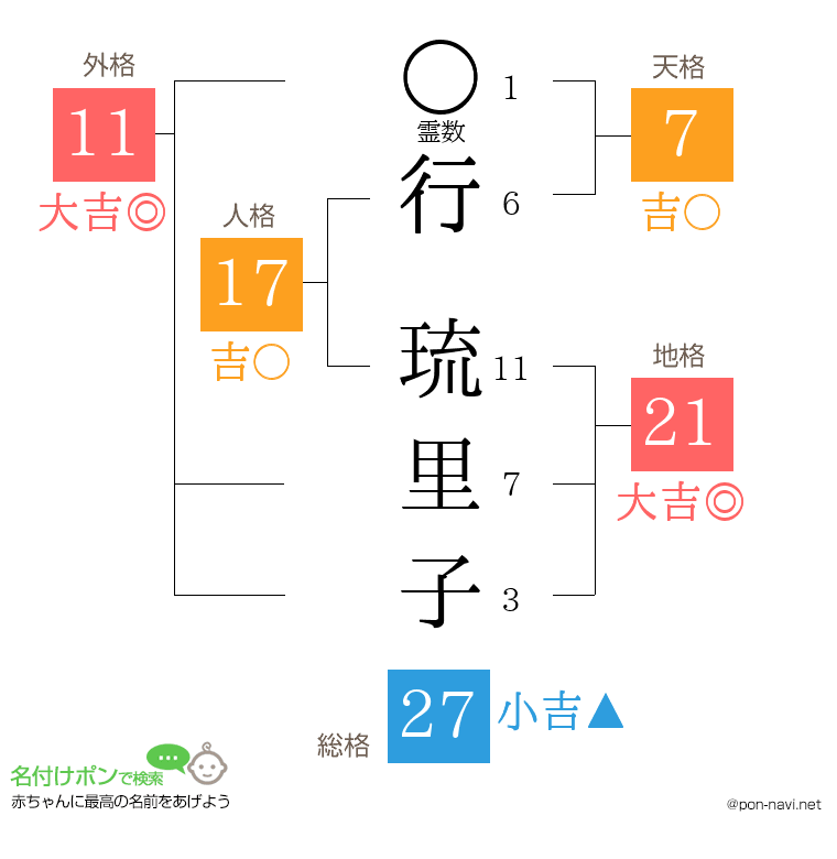 行 琉里子さんの姓名判断結果