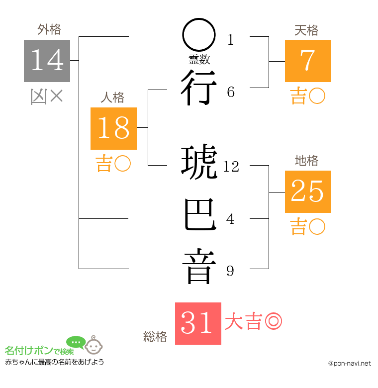 行 琥巴音さんの姓名判断結果
