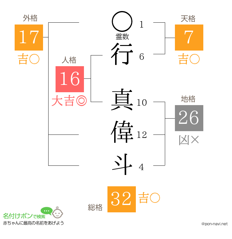 行 真偉斗さんの姓名判断結果