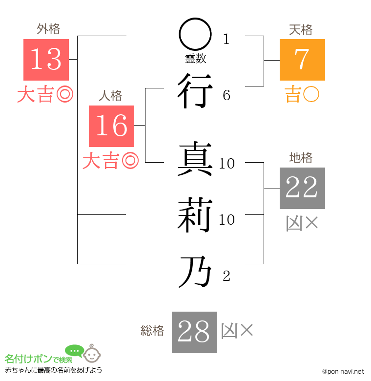 行 真莉乃さんの姓名判断結果