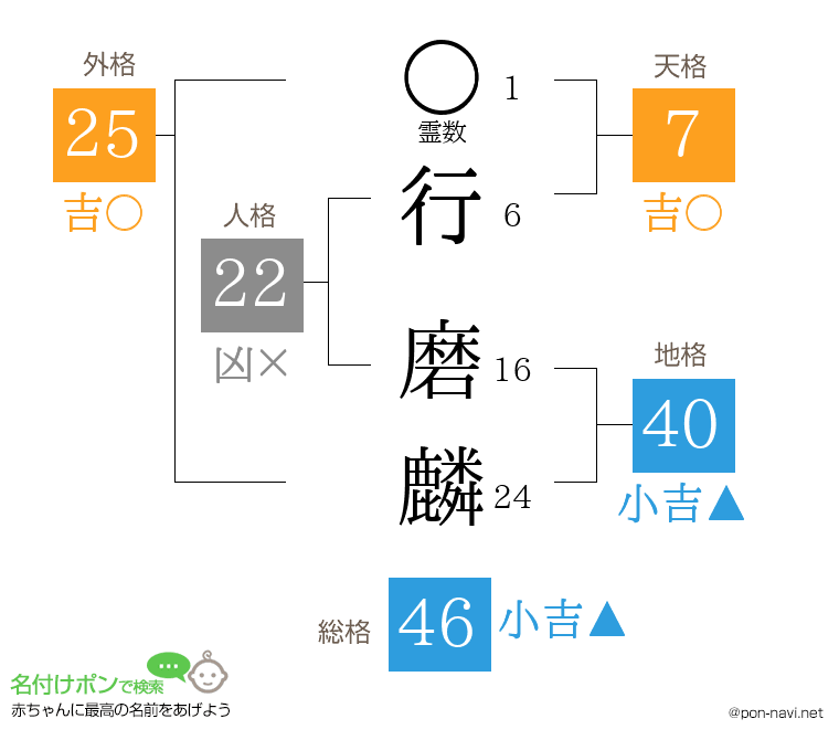 行 磨麟さんの姓名判断結果