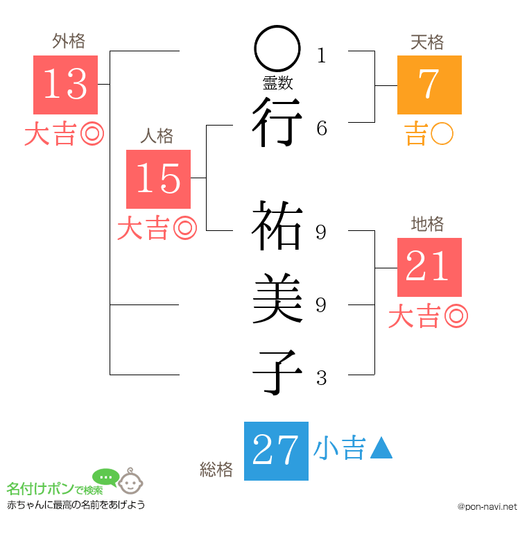 行 祐美子さんの姓名判断結果