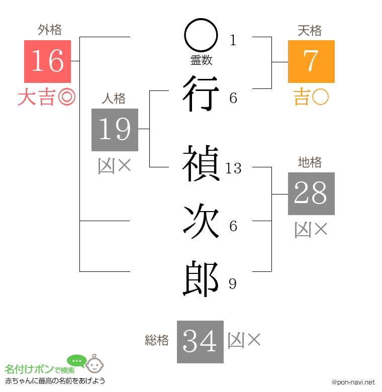 行 禎次郎さんの姓名判断結果
