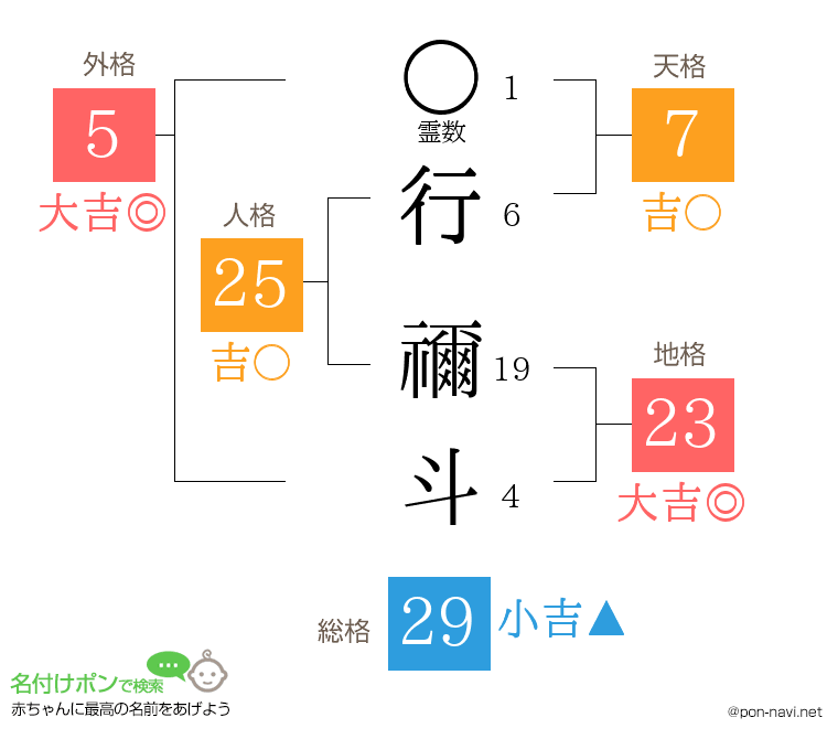 行 禰斗さんの姓名判断結果