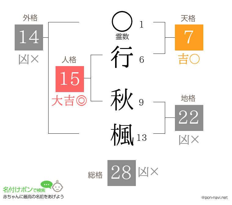 行 秋楓さんの姓名判断結果