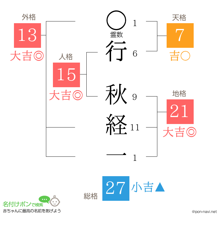 行 秋経一さんの姓名判断結果
