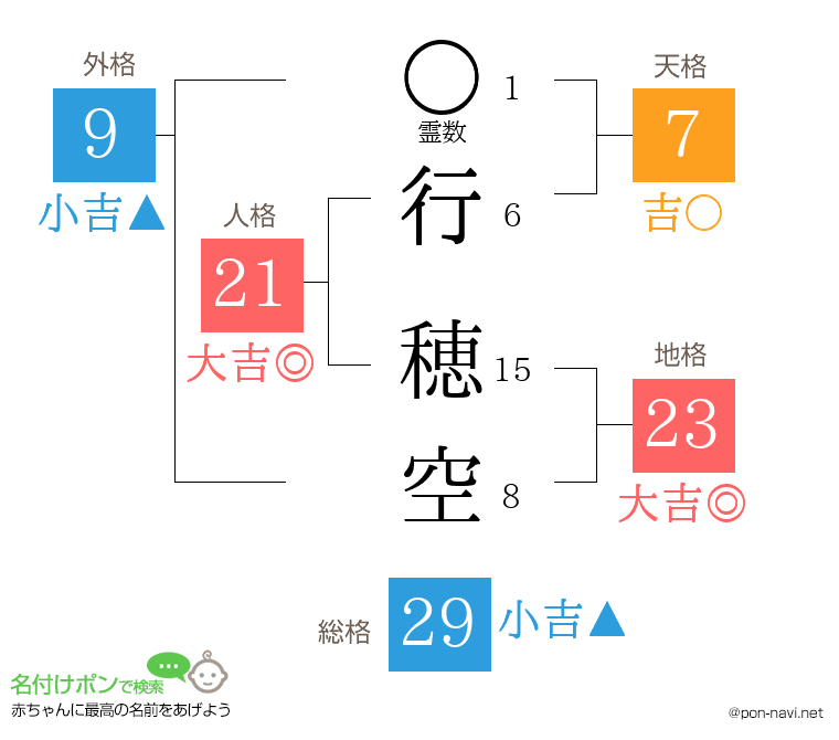 行 穂空さんの姓名判断結果