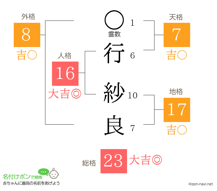 行 紗良さんの姓名判断結果