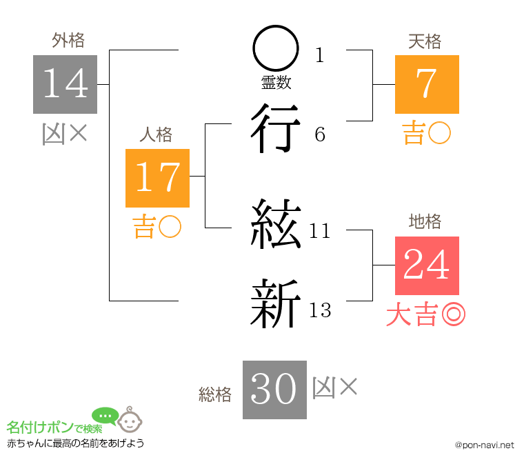 行 絃新さんの姓名判断結果