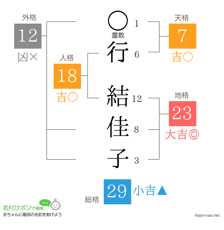行 結佳子さんの姓名判断結果
