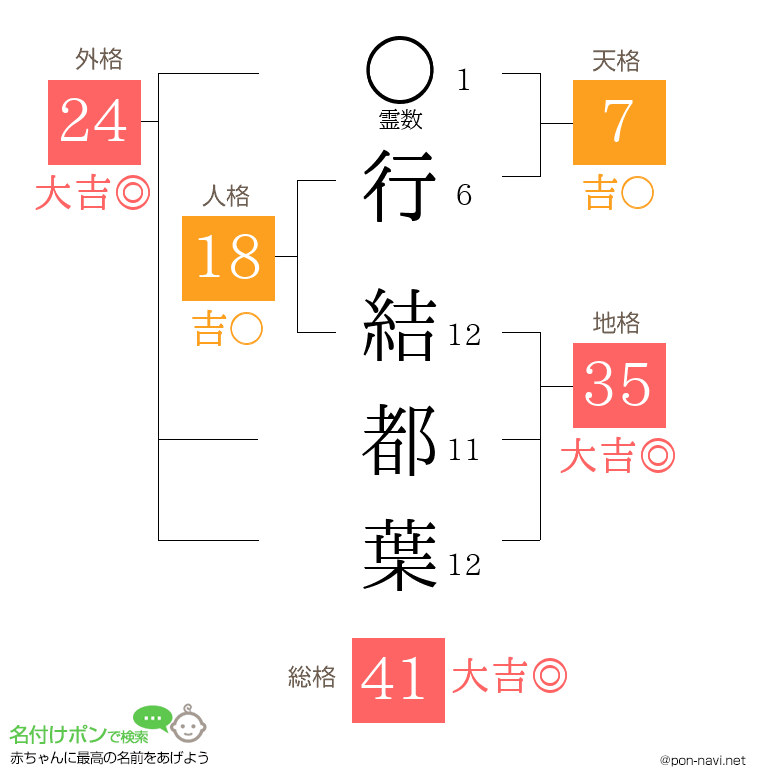 行 結都葉さんの姓名判断結果