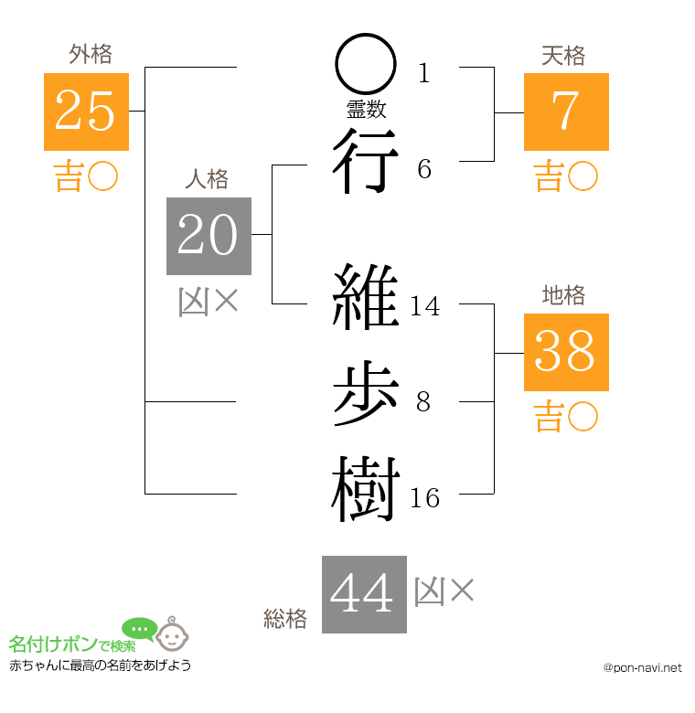 行 維歩樹さんの姓名判断結果