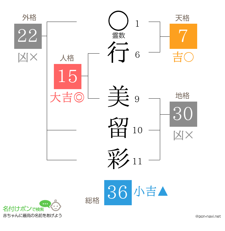 行 美留彩さんの姓名判断結果