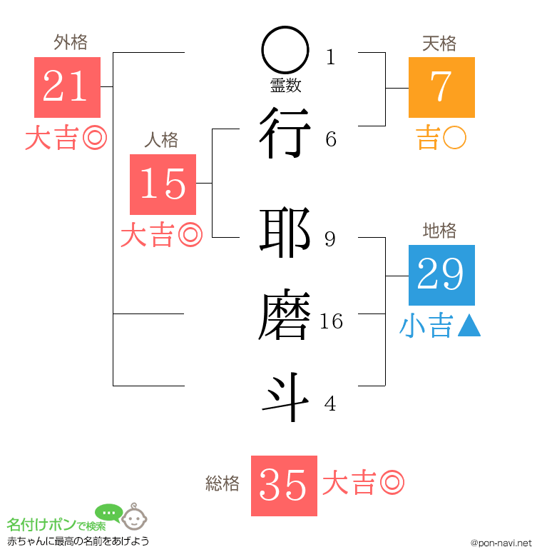 行 耶磨斗さんの姓名判断結果