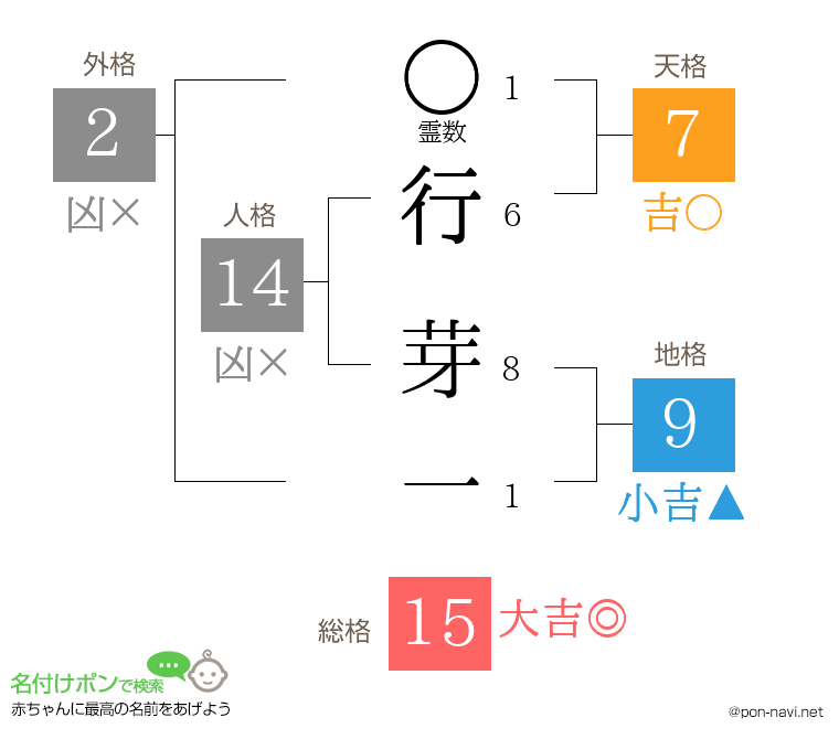 行 芽一さんの姓名判断結果