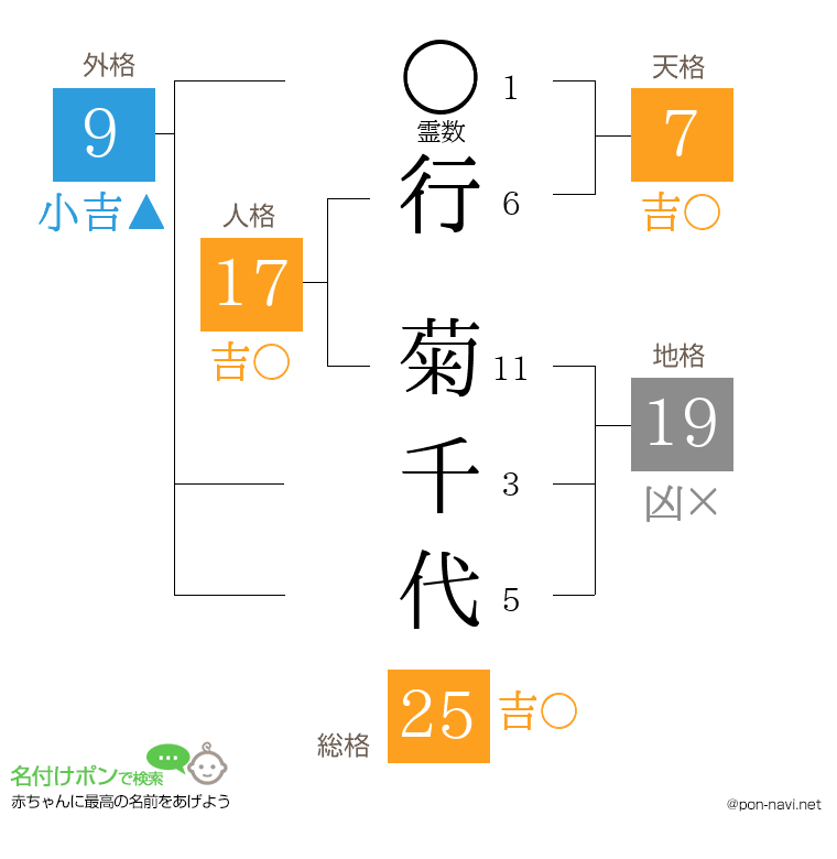 行 菊千代さんの姓名判断結果