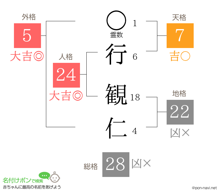 行 観仁さんの姓名判断結果