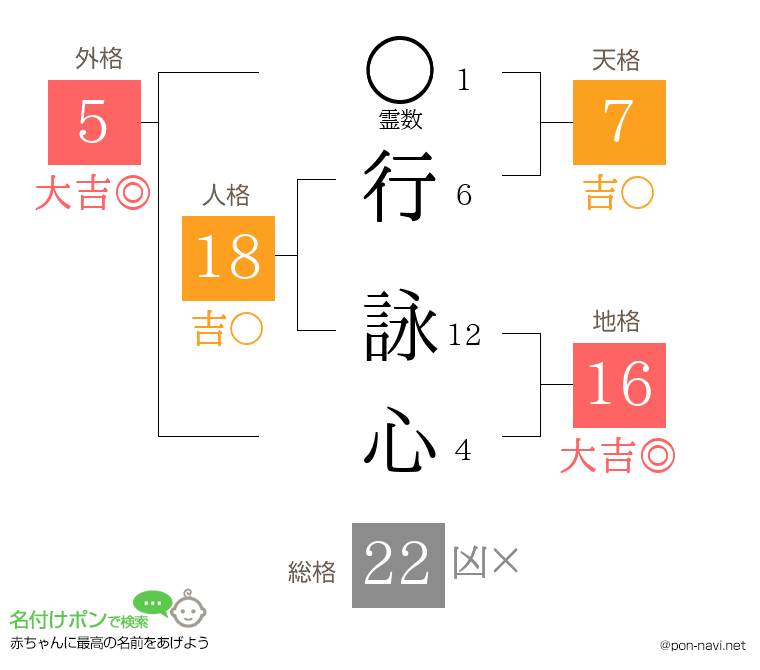行 詠心さんの姓名判断結果
