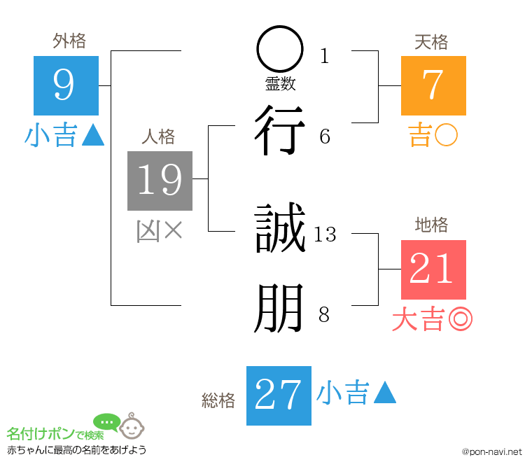 行 誠朋さんの姓名判断結果