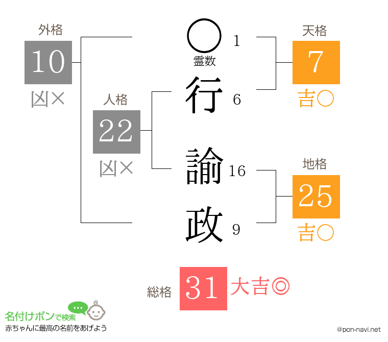 行 諭政さんの姓名判断結果