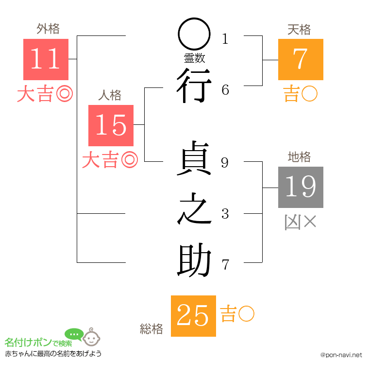 行 貞之助さんの姓名判断結果