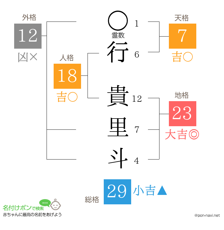 行 貴里斗さんの姓名判断結果