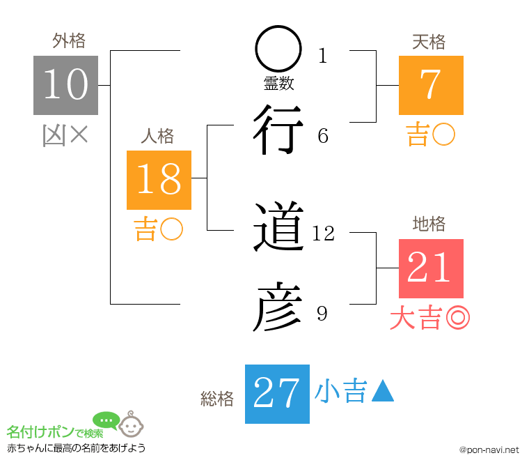 行 道彦さんの姓名判断結果