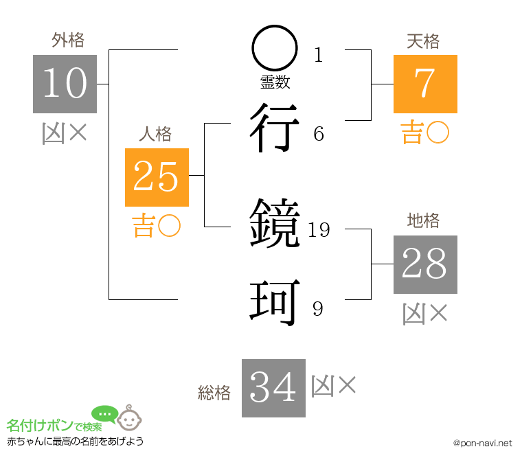 行 鏡珂さんの姓名判断結果