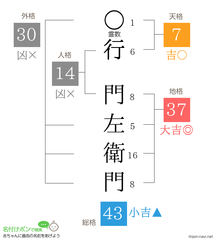 行 門左衛門さんの姓名判断結果