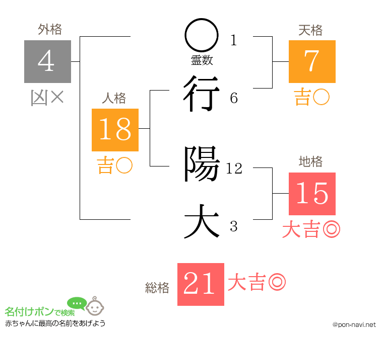 行 陽大さんの姓名判断結果
