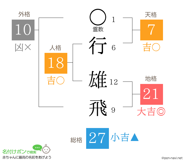 行 雄飛さんの姓名判断結果